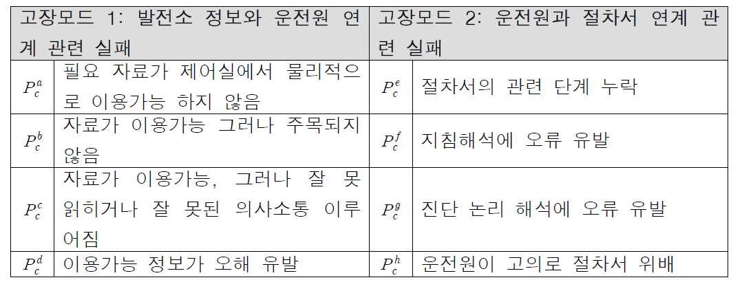 CBDT 방법론에서 고려하는 운전원 오류의 고장모드와 고장기제