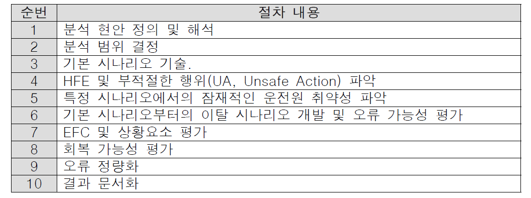 ATHEANA 방법론 분석 절차