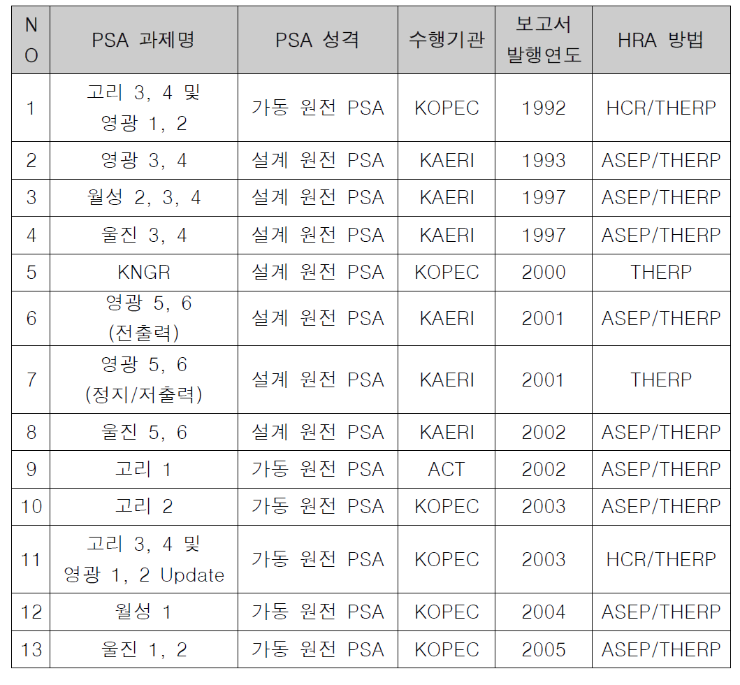 국내 HRA 수행 현황 및 분석방법
