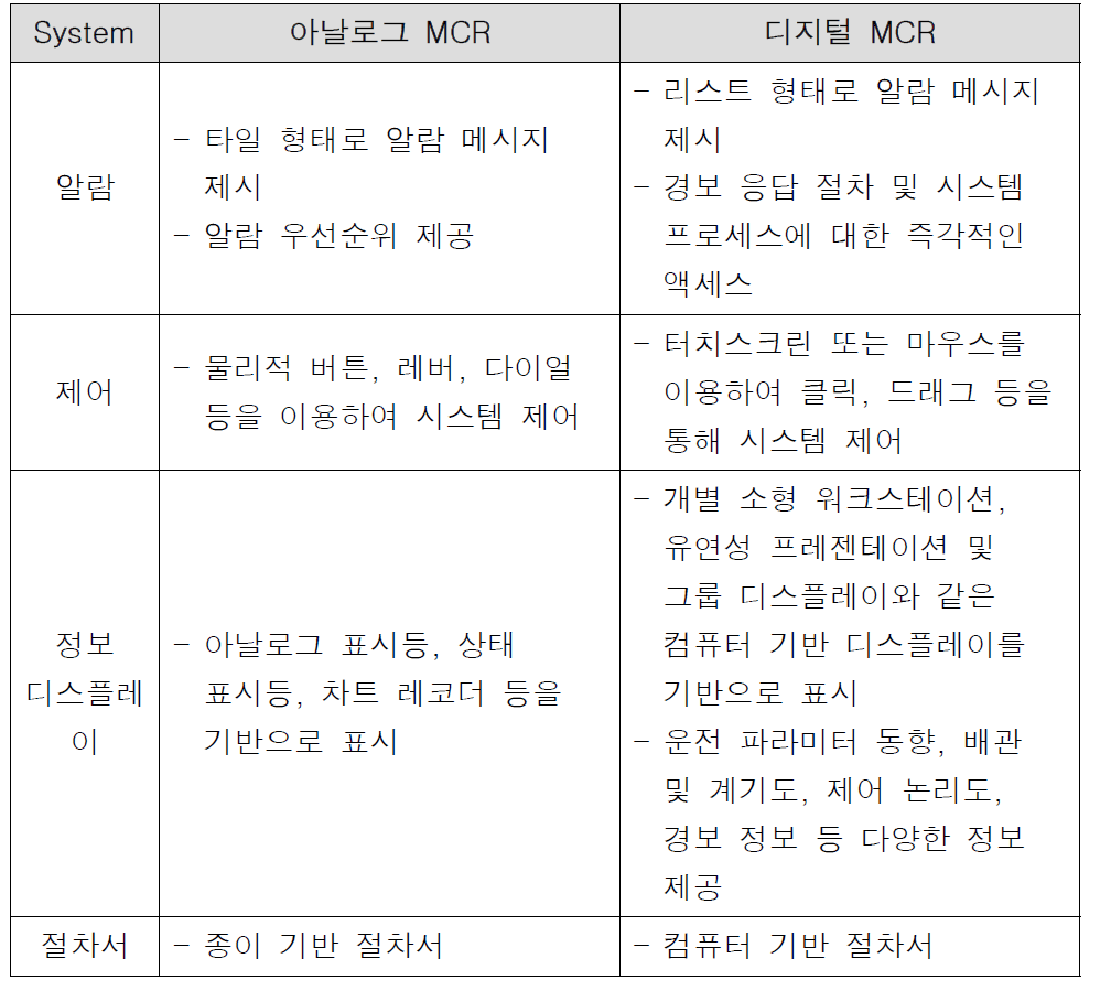 아날로그 MCR과 디지털 MCR 설계 차이