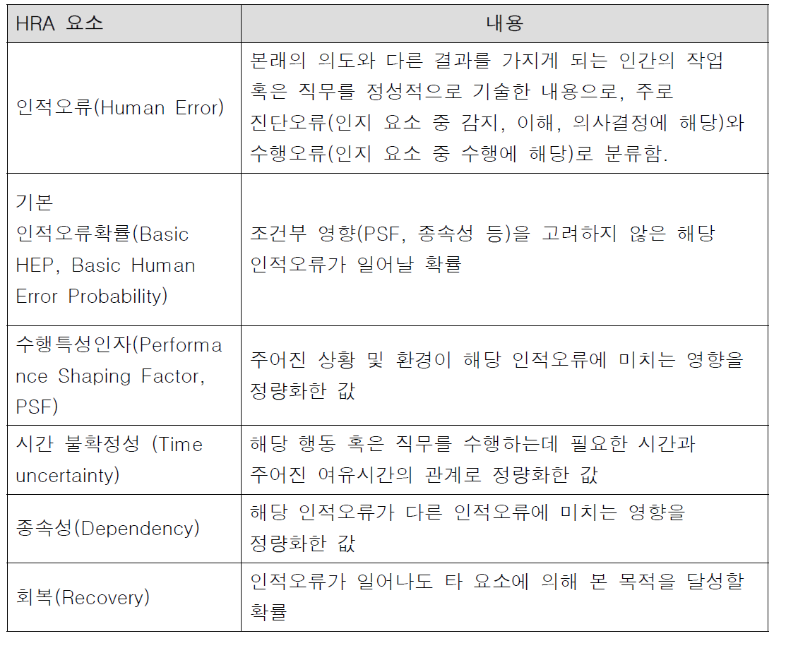 HRA 방법론 주요요소