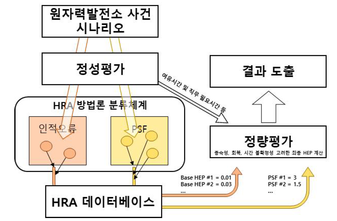 HRA 방법론 수행 개요