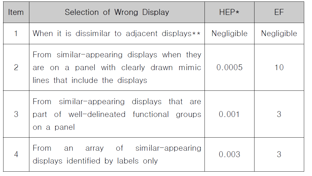 THERP Handbook, Table 20-9