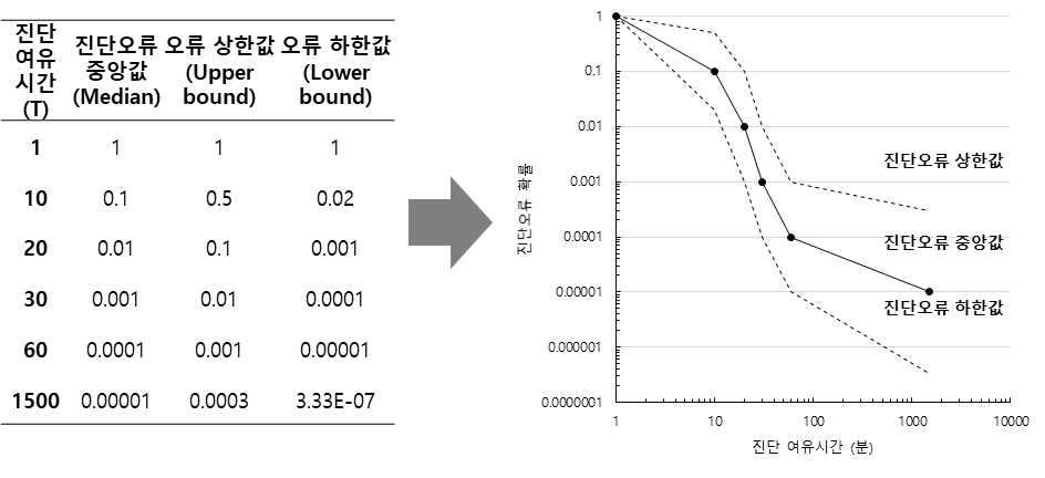THERP 및 K-HRA 진단오류 확률 테이블 및 곡선