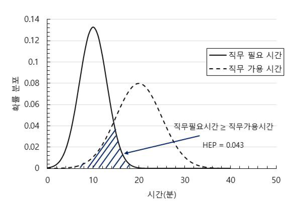 통계기법에 기반한 시간 불확정성 오류확률 계산 방법