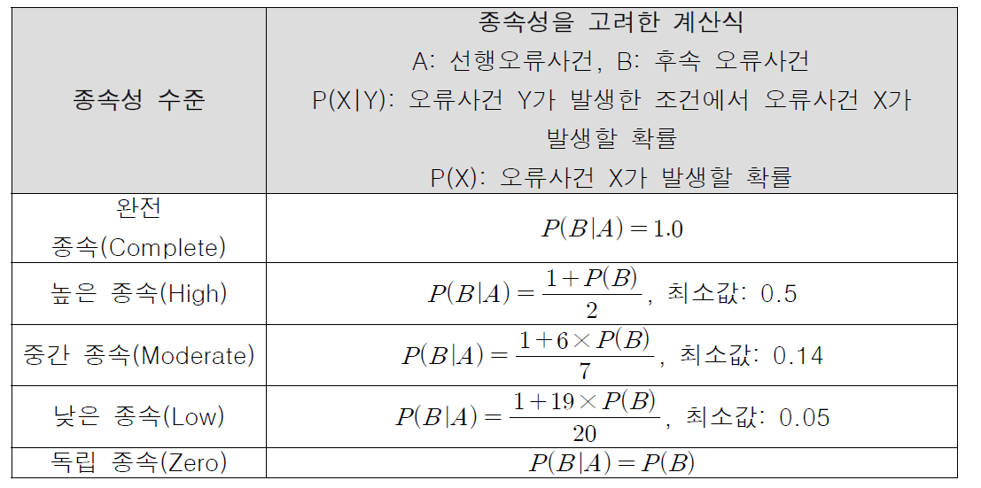 THERP 종속성 계산 모델
