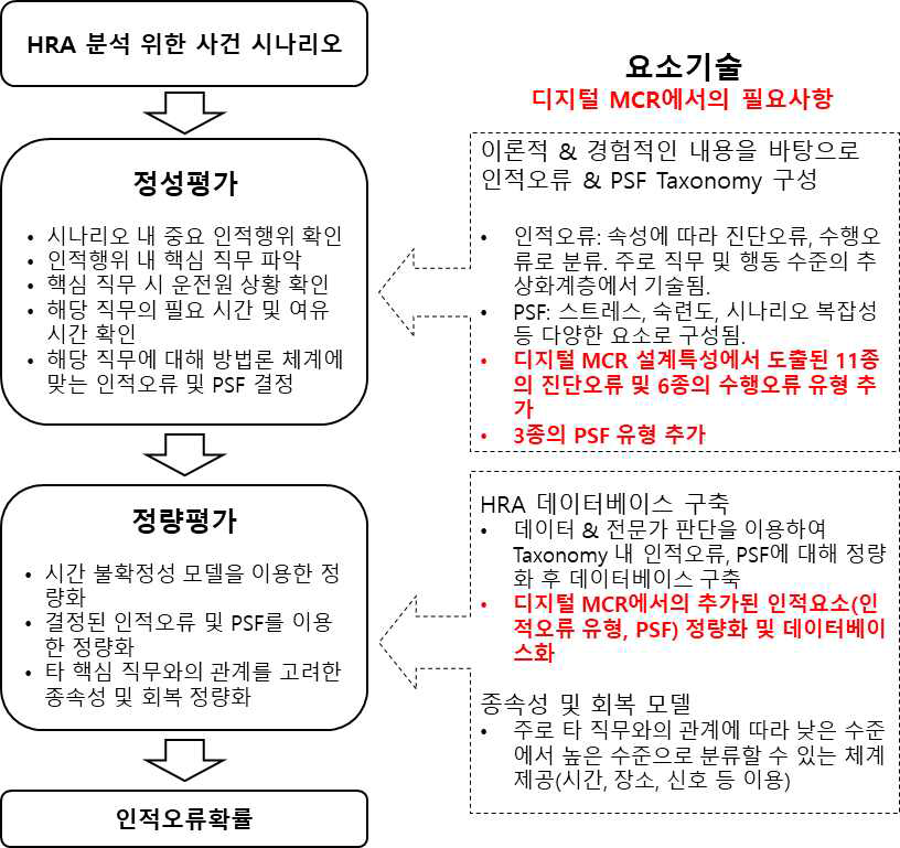 디지털 MCR의 HRA를 위한 요소기술 정리