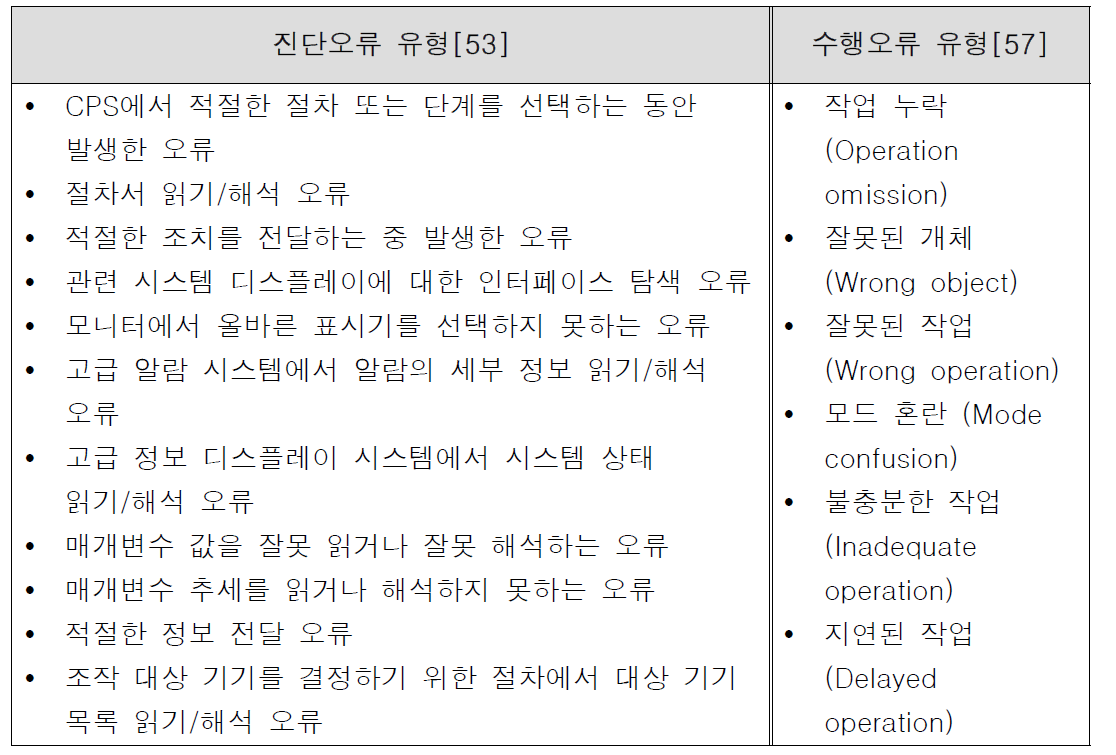 디지털 MCR에서 도출되는 인적오류 유형