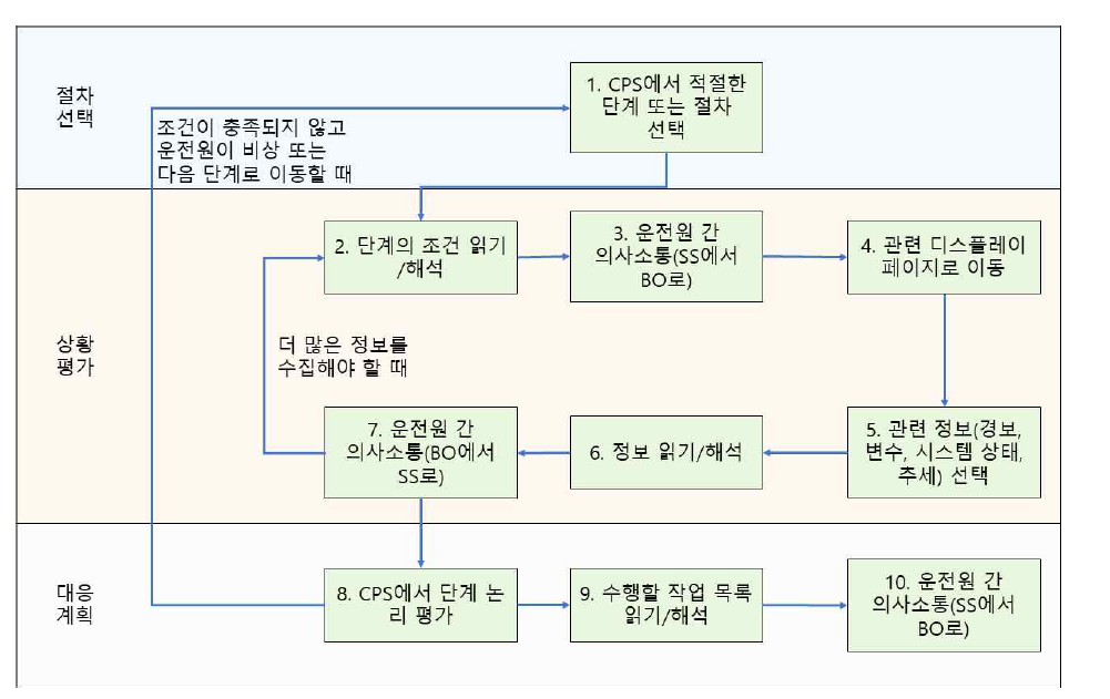 APR1400의 진단 미시 직무