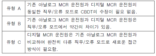 디지털 MCR 운전원의 직무/오류 모드