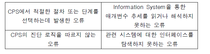 디지털 MCR 적용을 위해 수정해야 하는 오류 모드
