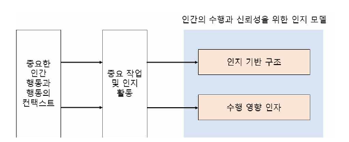 인간의 수행과 신뢰성을 위한 인지 모델