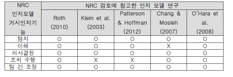 인지 모델 별 거시인지기능 비교