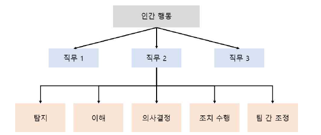 인간 직무의 인지 기반 구조