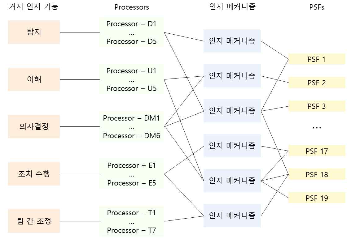 인지 기반구조