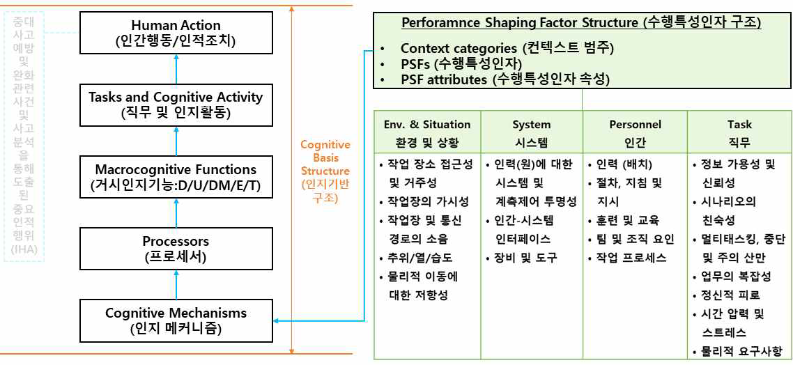 인지 모델을 구성하는 인지 기반구조 및 PSFs