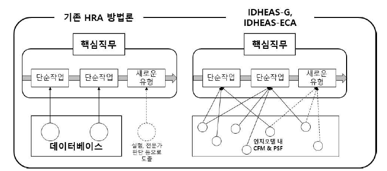 새로운 유형의 인적오류(작업 수준)에 대한 예상 HEP 도출 개념(좌: 기존HRA 방법론, 우: IDHEAS 방법론)