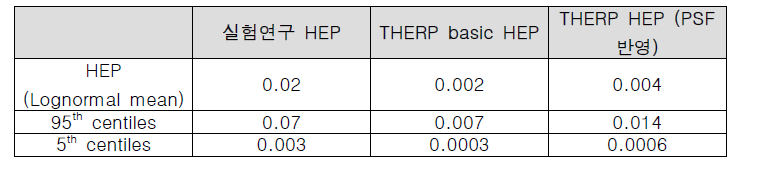 디지털 환경의 실험연구 HEP 및 THERP HEP 비교