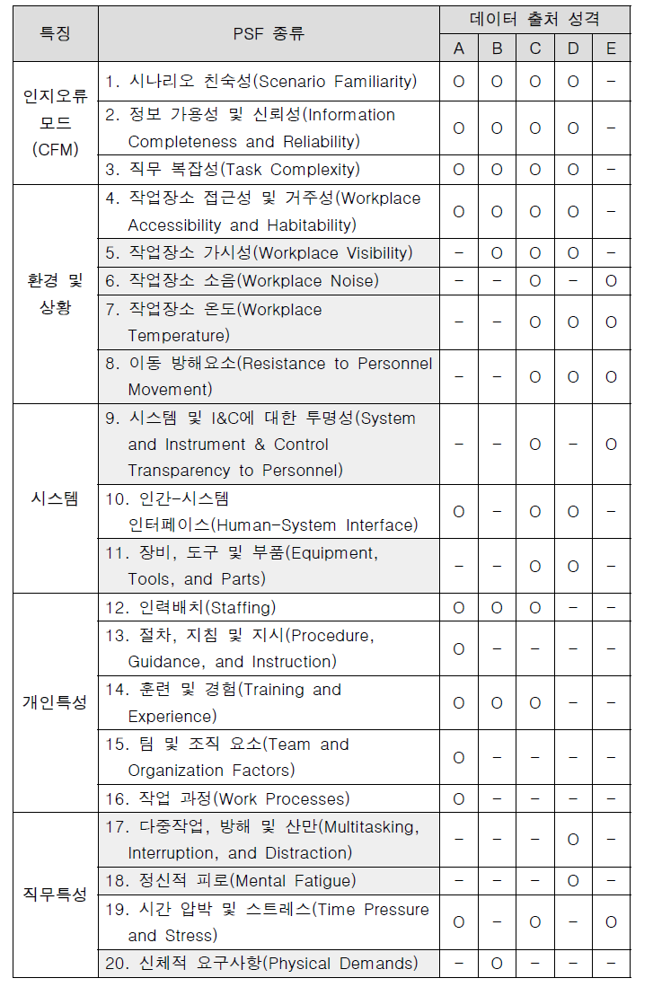 IDHEAS-DATA PSF 유형별 데이터 출처 특징