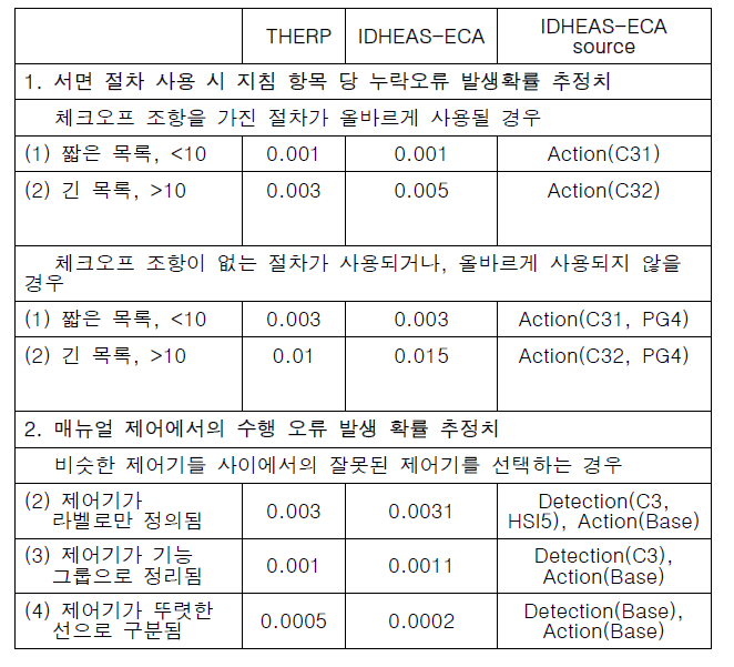 IDHEAS-ECA를 이용한 THERP 테이블 매핑 예시