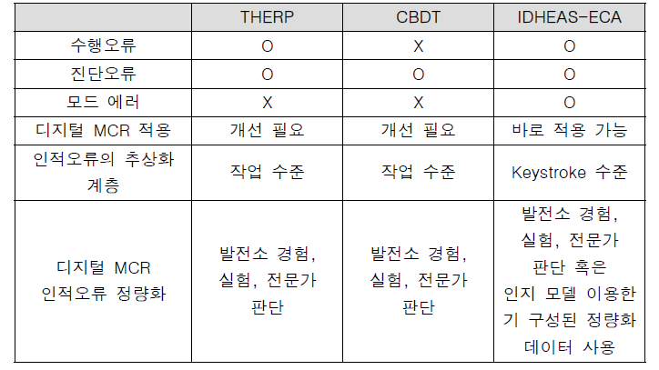 방법론 비교 기준