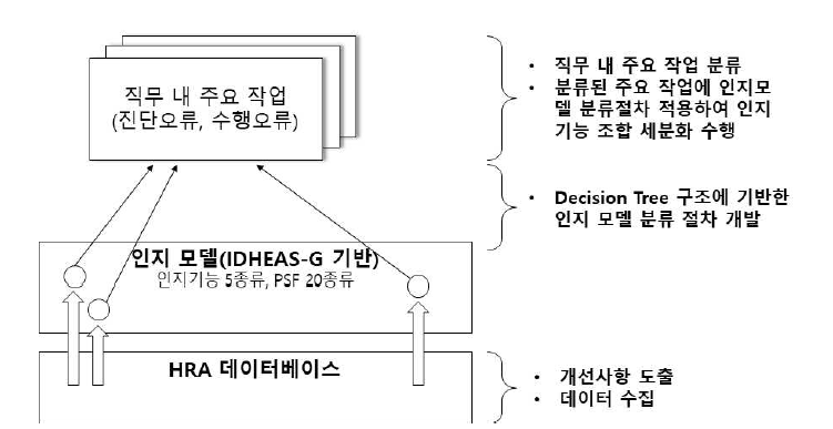 IDHEAS-G에 기반한 디지털 MCR HRA 방법론 개발 방향