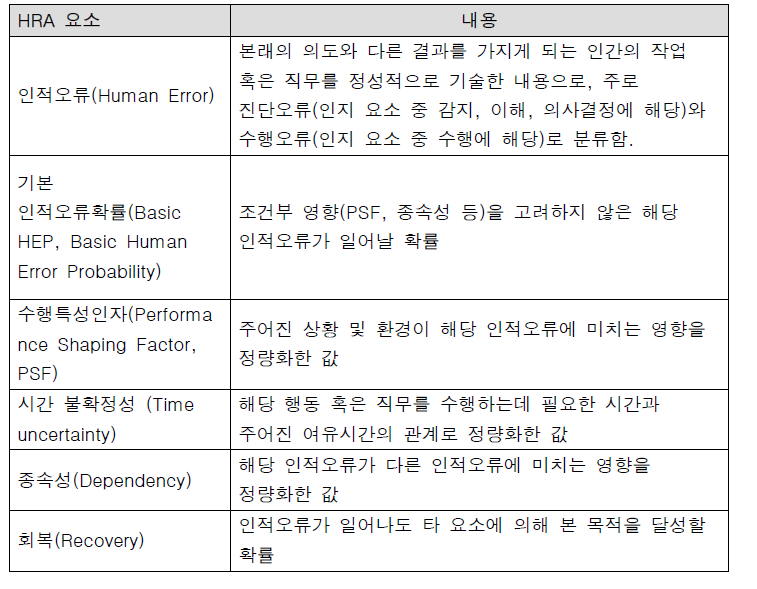 HRA 데이터베이스 구성요소(표 10 반복)