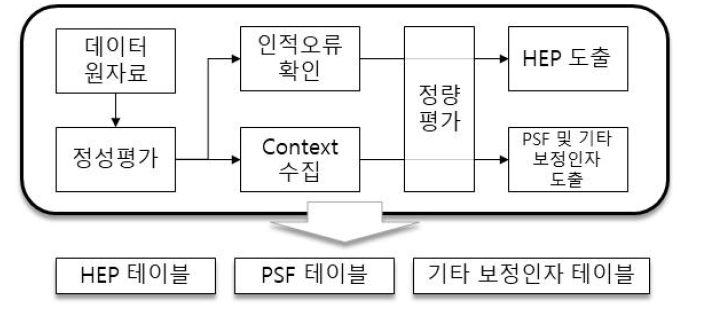 HRA 데이터베이스 구축 및 구성