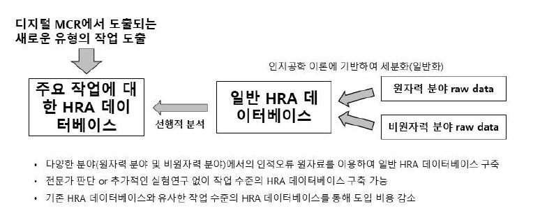 일반 HRA 방법론 도입 비용을 줄이기 위한 HRA 데이터베이스 구성 방안