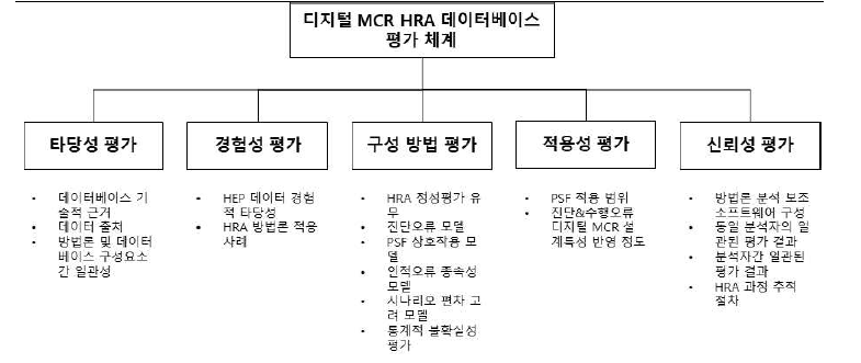 디지털 MCR HRA 데이터베이스 평가체계 구성요소