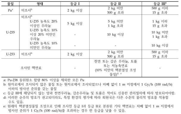 IAEA의 핵물질 분류