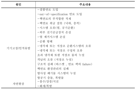 사용후핵연료 저장시설에 대한 자연현상, 기기고장, 인적유발 사건의 예