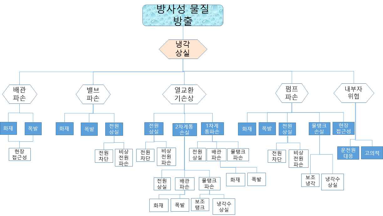 저장조 냉각기능 상실을 발생시키기 위한 시나리오 수목도