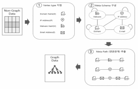 제안된 Non-graph 데이터 전처리 구조
