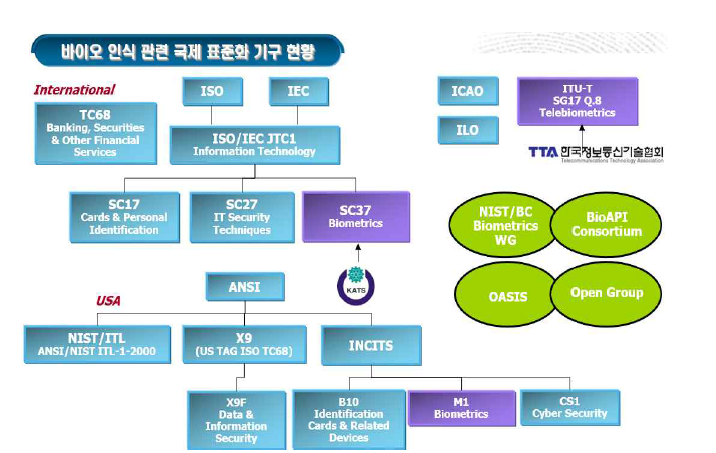 생체인식 기반 보안기술의 국외표준화 기구 현황