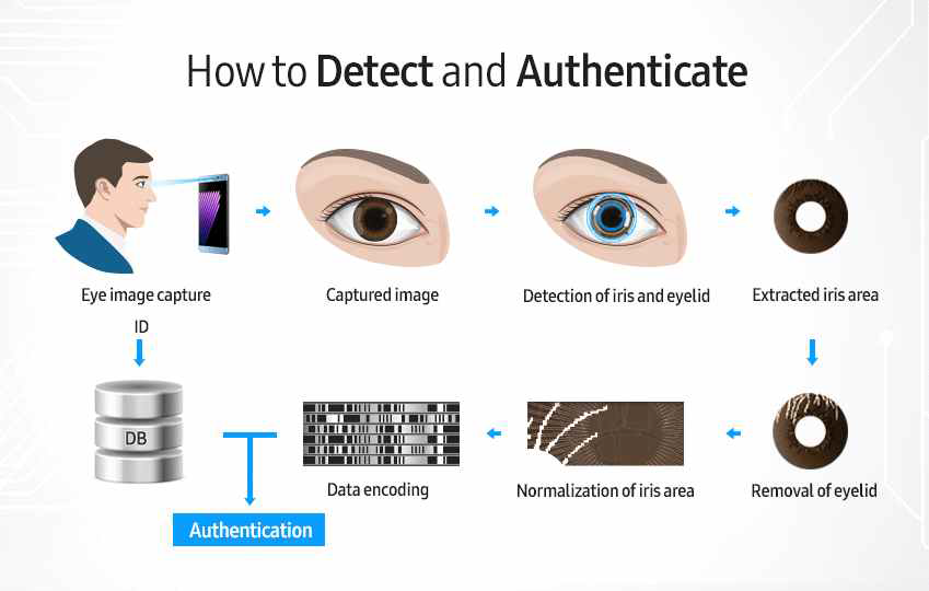 갤럭시 노트7에 탑재 된 삼성전자 홍채인식 및 인증 절차