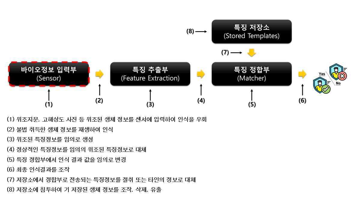 생체인식 시스템의 흐름 및 생체인식 공격 지점