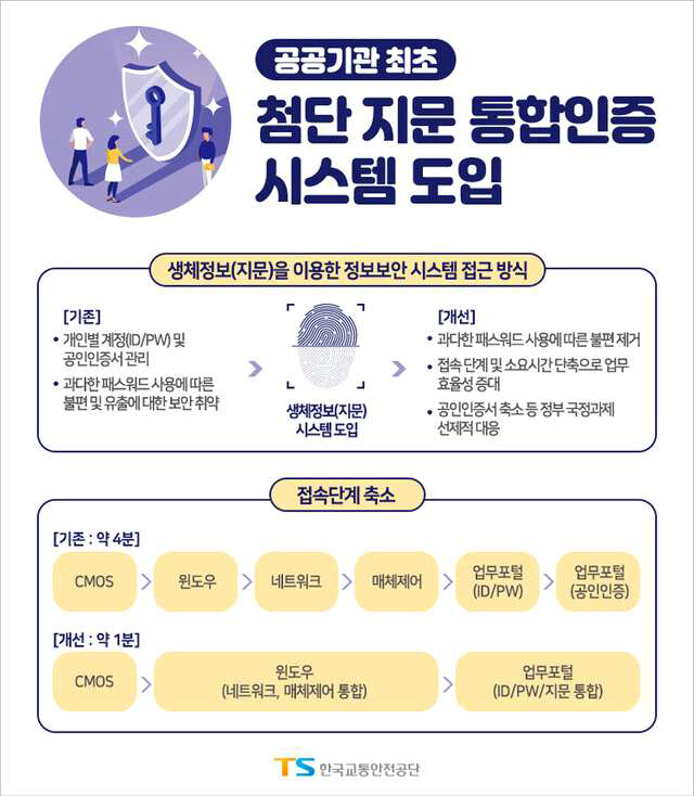 2019년 정보보안 우수기관으로 선정된 한국교통안전공단의 지문통합인증시스템