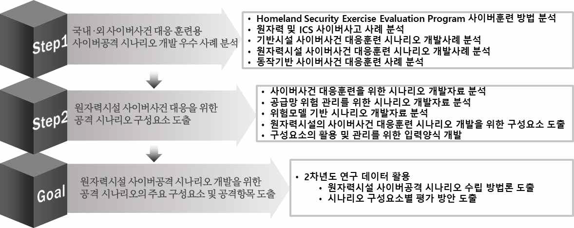 당해연도 연구수행 내용