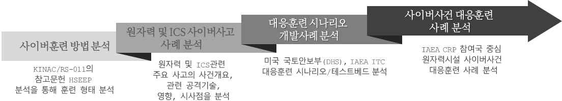 국내·외 사이버사건 대응 훈련용 사이버공격 시나리오 개발사례 분석과정