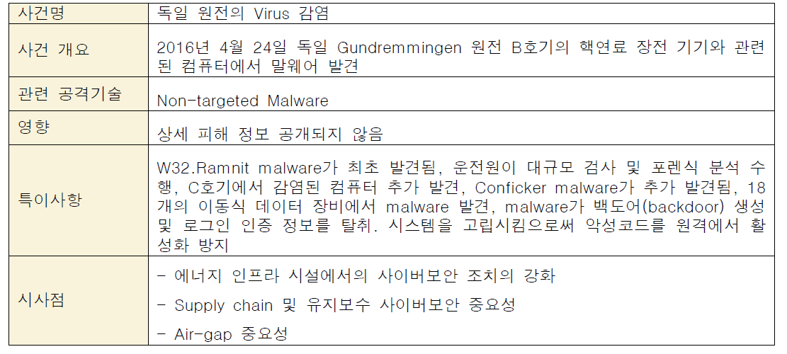 독일 원전 Virus 감염 사례 분석