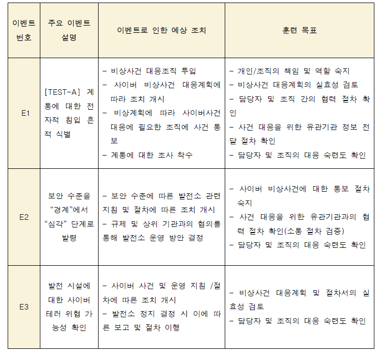 원자력 환경을 고려한 주요 시나리오 이벤트 분석