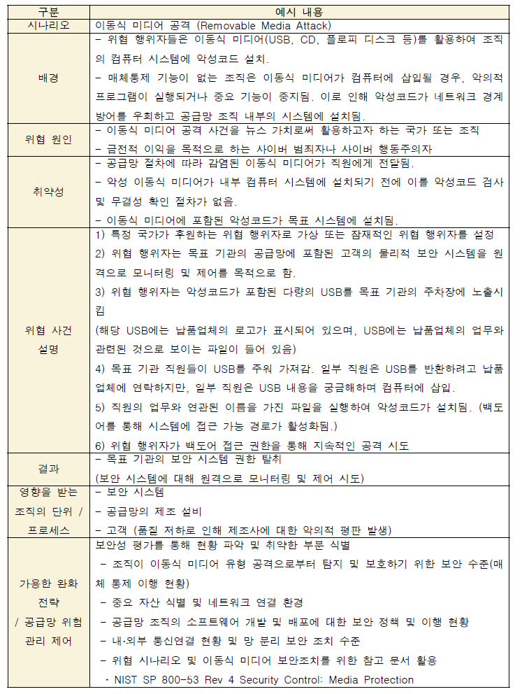 공급망 사이버 위협 시나리오 구성 내용 분석