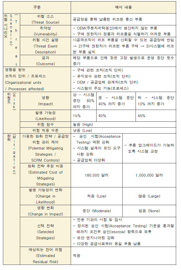 NIST 800-161 위협 시나리오 분석 프레임워크 분석 사례