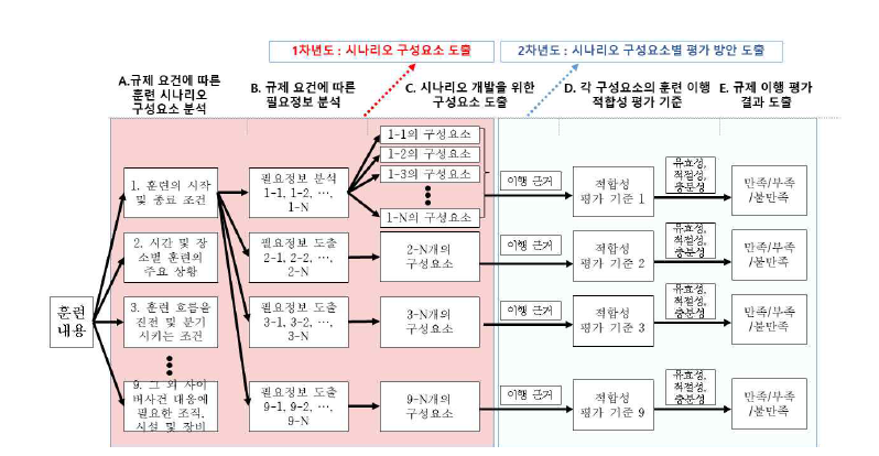 사이버사건 대응훈련 시나리오 개발을 위한 구성요소 도출과정