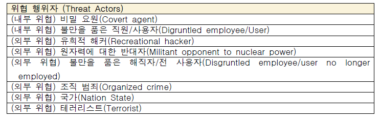 위협 행위자 분석