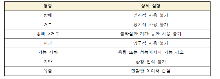 공격 목적 및 의도 분석