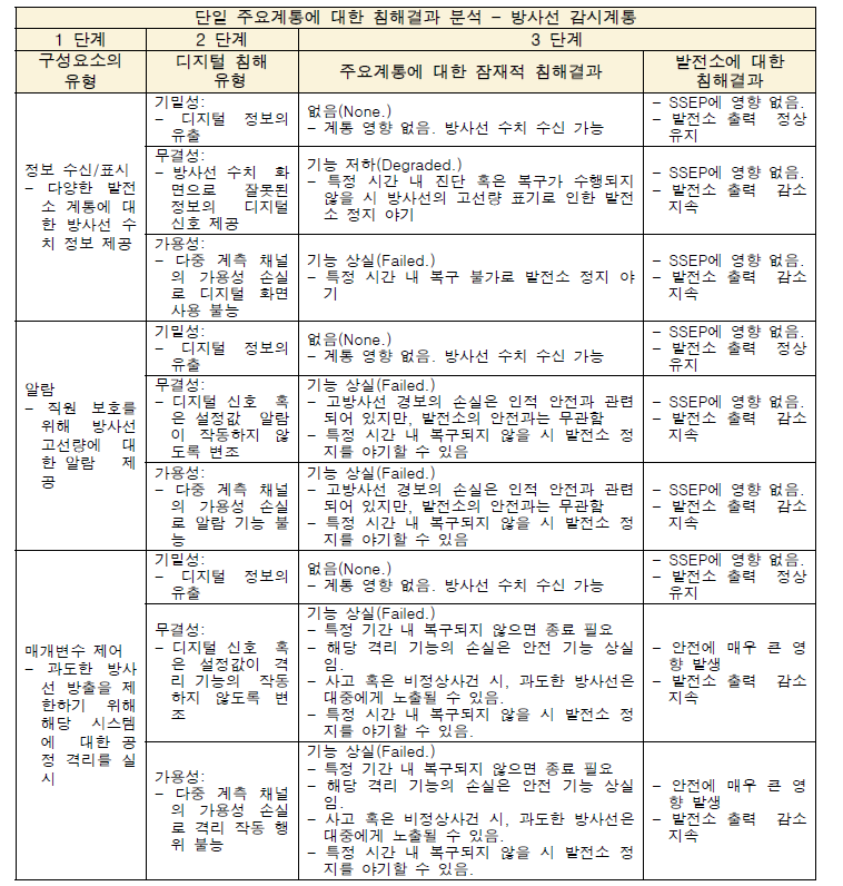 침해결과 분석