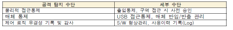 공격 탐지 수단 분석]