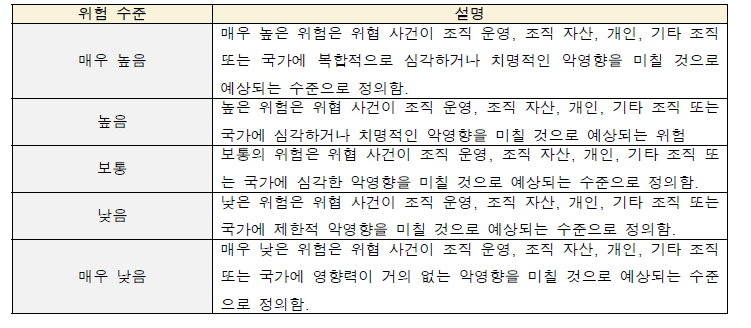 위험 수준 분석